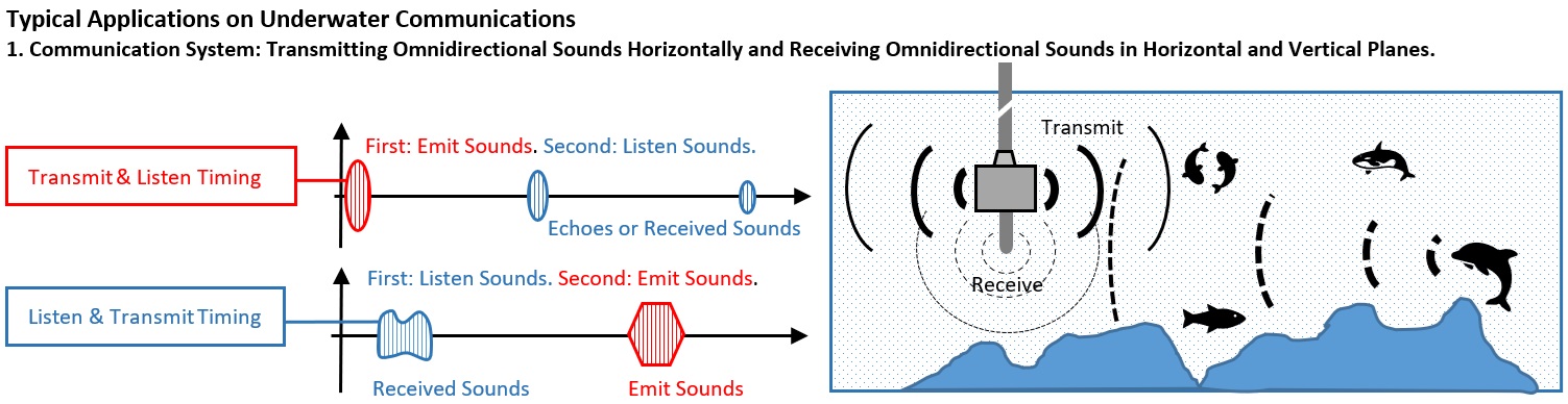 Underwater Communication