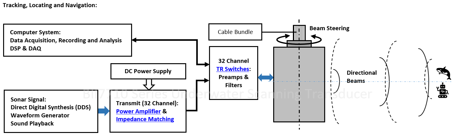 Scanning SONAR Transducer
