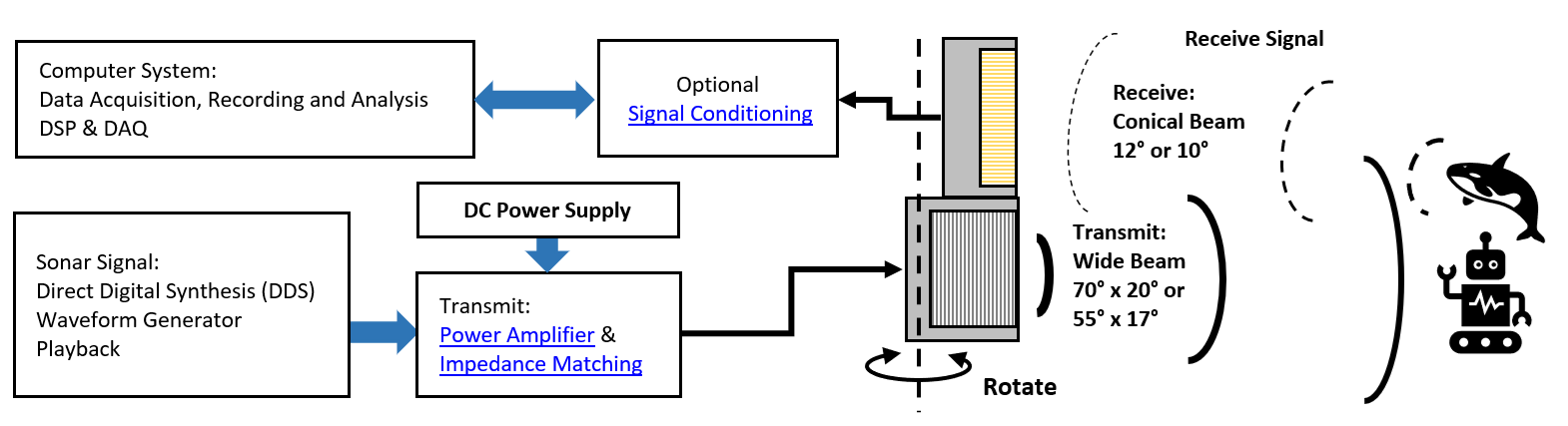 Scanning SONAR